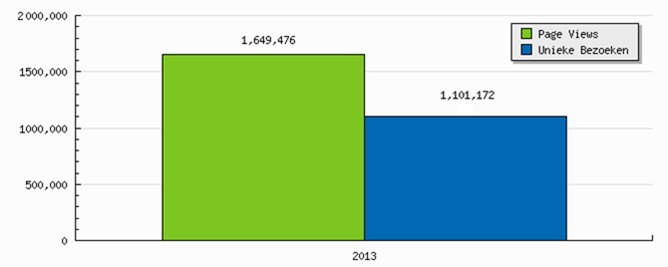 Statistieken 2013